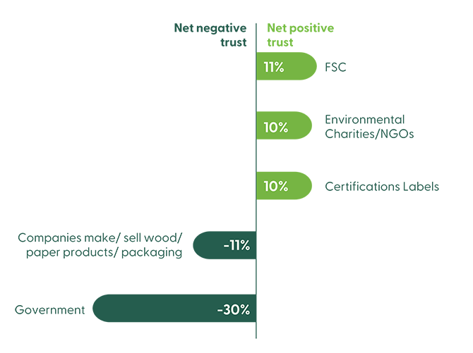 Konsumenter litar på FSC.