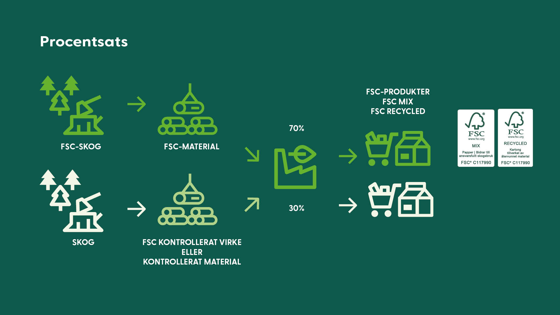 FSC:s kontrollsystem: Procentsats