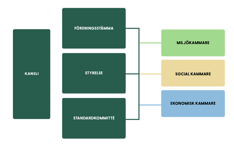 FSC Sverige organisation