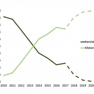 Andel behandlade plantor.